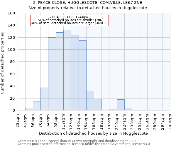 2, PEACE CLOSE, HUGGLESCOTE, COALVILLE, LE67 2NE: Size of property relative to detached houses in Hugglescote