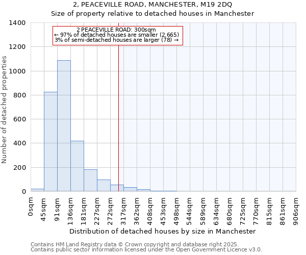 2, PEACEVILLE ROAD, MANCHESTER, M19 2DQ: Size of property relative to detached houses in Manchester