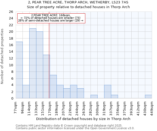 2, PEAR TREE ACRE, THORP ARCH, WETHERBY, LS23 7AS: Size of property relative to detached houses in Thorp Arch