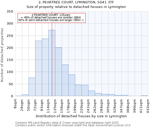 2, PEARTREE COURT, LYMINGTON, SO41 3TF: Size of property relative to detached houses in Lymington