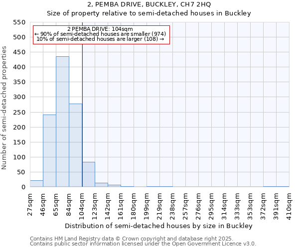 2, PEMBA DRIVE, BUCKLEY, CH7 2HQ: Size of property relative to detached houses in Buckley