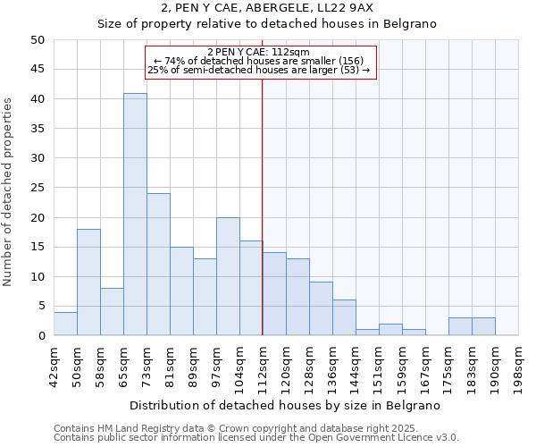 2, PEN Y CAE, ABERGELE, LL22 9AX: Size of property relative to detached houses in Belgrano