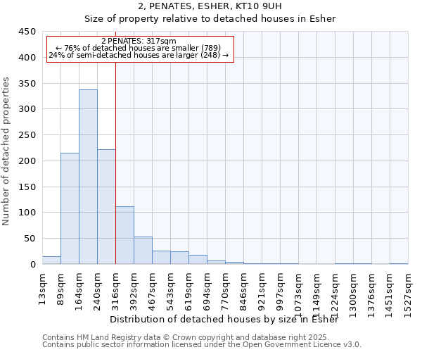 2, PENATES, ESHER, KT10 9UH: Size of property relative to detached houses in Esher