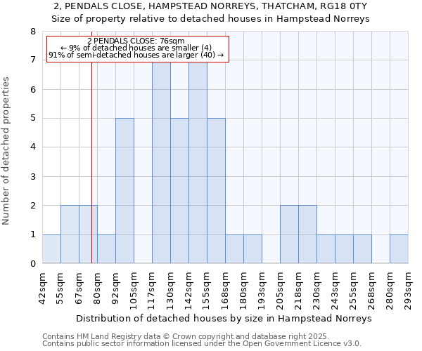 2, PENDALS CLOSE, HAMPSTEAD NORREYS, THATCHAM, RG18 0TY: Size of property relative to detached houses in Hampstead Norreys