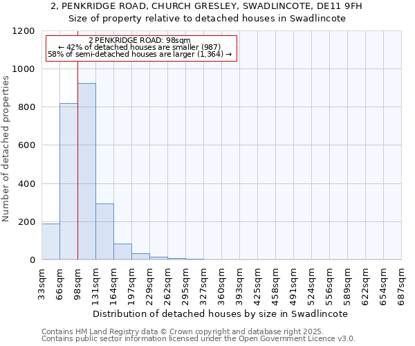 2, PENKRIDGE ROAD, CHURCH GRESLEY, SWADLINCOTE, DE11 9FH: Size of property relative to detached houses in Swadlincote