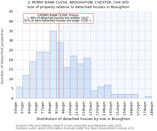 2, PENNY BANK CLOSE, BROUGHTON, CHESTER, CH4 0FD: Size of property relative to detached houses in Broughton