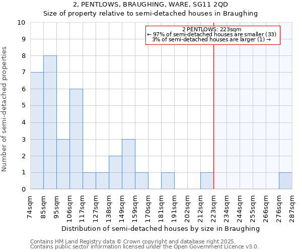 2, PENTLOWS, BRAUGHING, WARE, SG11 2QD: Size of property relative to detached houses in Braughing