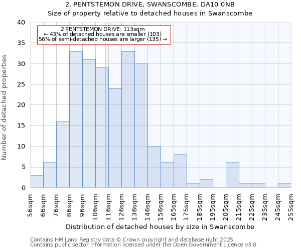 2, PENTSTEMON DRIVE, SWANSCOMBE, DA10 0NB: Size of property relative to detached houses in Swanscombe