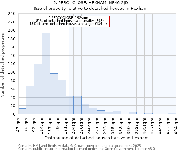 2, PERCY CLOSE, HEXHAM, NE46 2JD: Size of property relative to detached houses in Hexham