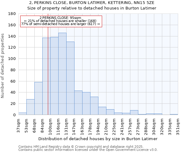 2, PERKINS CLOSE, BURTON LATIMER, KETTERING, NN15 5ZE: Size of property relative to detached houses in Burton Latimer