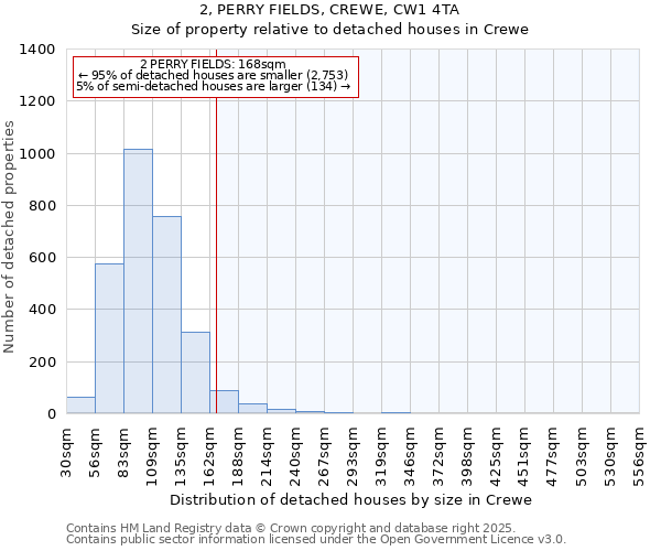 2, PERRY FIELDS, CREWE, CW1 4TA: Size of property relative to detached houses in Crewe