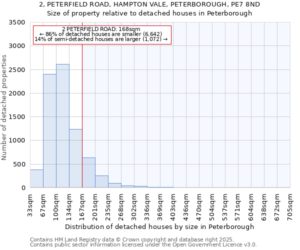 2, PETERFIELD ROAD, HAMPTON VALE, PETERBOROUGH, PE7 8ND: Size of property relative to detached houses in Peterborough