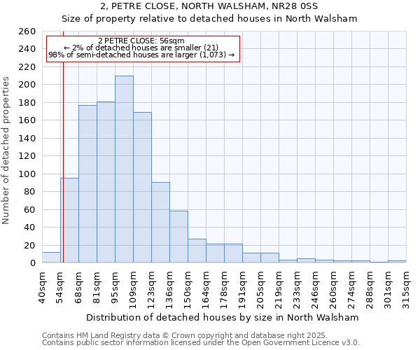 2, PETRE CLOSE, NORTH WALSHAM, NR28 0SS: Size of property relative to detached houses in North Walsham