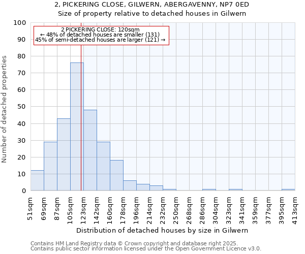 2, PICKERING CLOSE, GILWERN, ABERGAVENNY, NP7 0ED: Size of property relative to detached houses in Gilwern