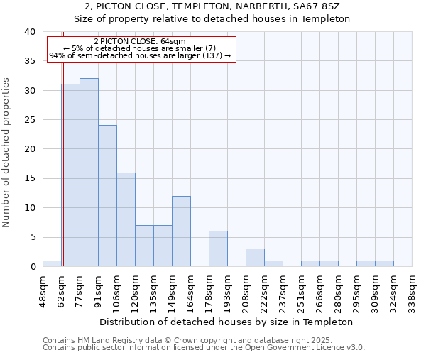 2, PICTON CLOSE, TEMPLETON, NARBERTH, SA67 8SZ: Size of property relative to detached houses in Templeton