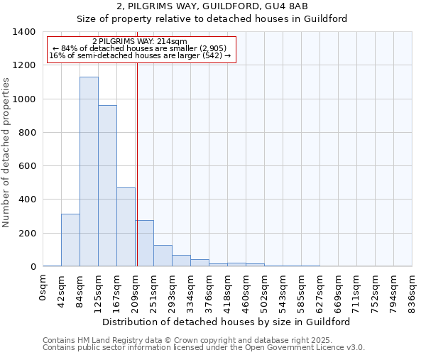 2, PILGRIMS WAY, GUILDFORD, GU4 8AB: Size of property relative to detached houses in Guildford