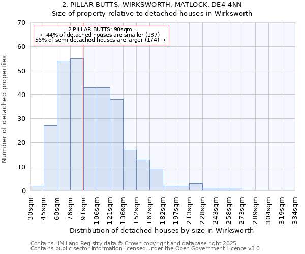 2, PILLAR BUTTS, WIRKSWORTH, MATLOCK, DE4 4NN: Size of property relative to detached houses in Wirksworth