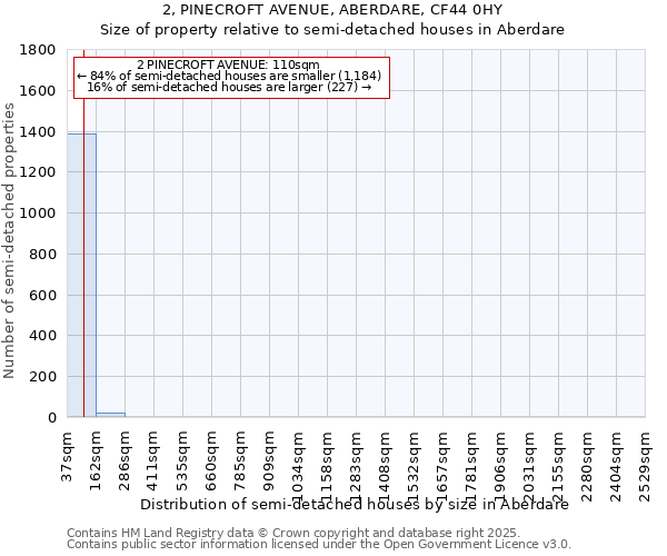 2, PINECROFT AVENUE, ABERDARE, CF44 0HY: Size of property relative to detached houses in Aberdare