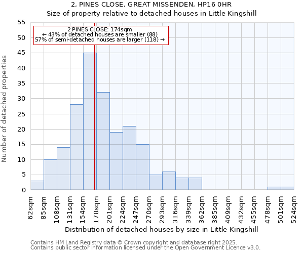 2, PINES CLOSE, GREAT MISSENDEN, HP16 0HR: Size of property relative to detached houses in Little Kingshill