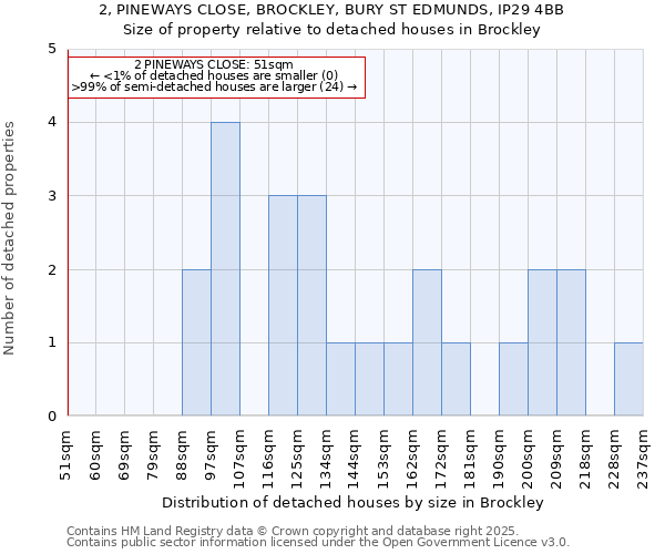 2, PINEWAYS CLOSE, BROCKLEY, BURY ST EDMUNDS, IP29 4BB: Size of property relative to detached houses in Brockley