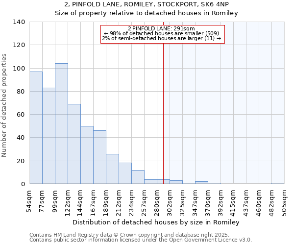 2, PINFOLD LANE, ROMILEY, STOCKPORT, SK6 4NP: Size of property relative to detached houses in Romiley