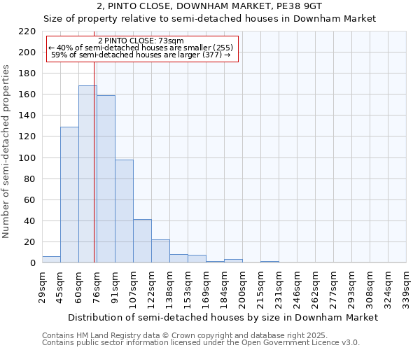 2, PINTO CLOSE, DOWNHAM MARKET, PE38 9GT: Size of property relative to detached houses in Downham Market