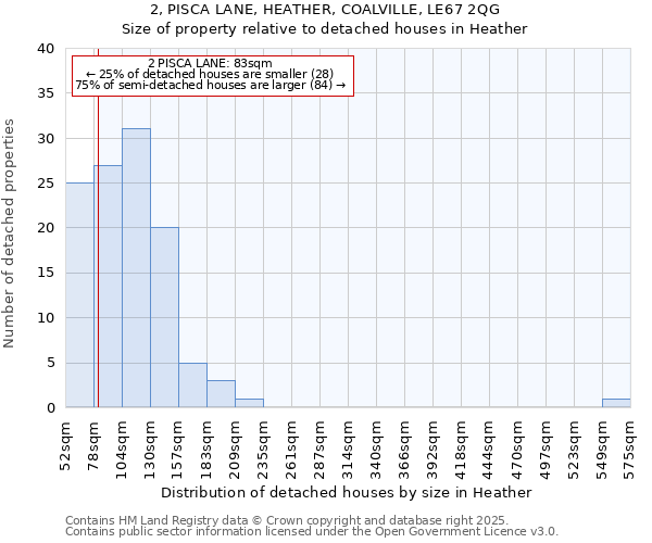 2, PISCA LANE, HEATHER, COALVILLE, LE67 2QG: Size of property relative to detached houses in Heather