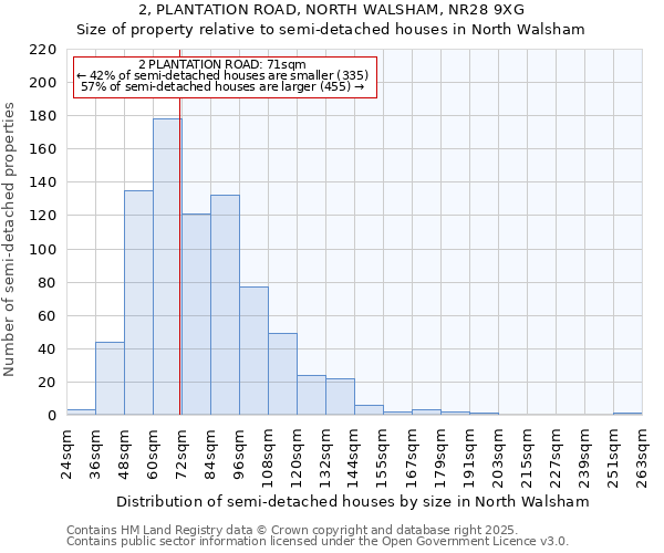 2, PLANTATION ROAD, NORTH WALSHAM, NR28 9XG: Size of property relative to detached houses in North Walsham