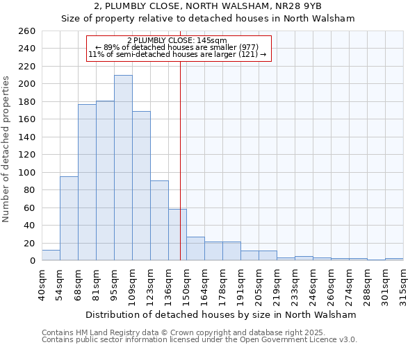 2, PLUMBLY CLOSE, NORTH WALSHAM, NR28 9YB: Size of property relative to detached houses in North Walsham