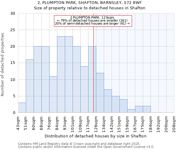 2, PLUMPTON PARK, SHAFTON, BARNSLEY, S72 8WF: Size of property relative to detached houses in Shafton