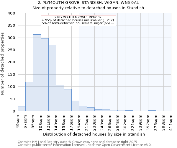 2, PLYMOUTH GROVE, STANDISH, WIGAN, WN6 0AL: Size of property relative to detached houses in Standish