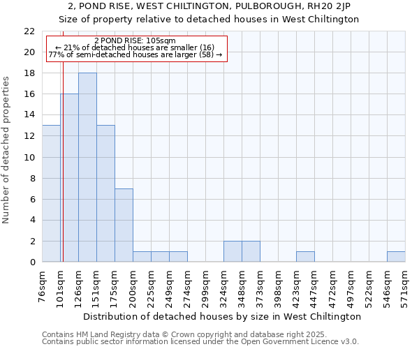 2, POND RISE, WEST CHILTINGTON, PULBOROUGH, RH20 2JP: Size of property relative to detached houses in West Chiltington