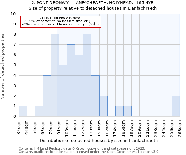 2, PONT DRONWY, LLANFACHRAETH, HOLYHEAD, LL65 4YB: Size of property relative to detached houses in Llanfachraeth