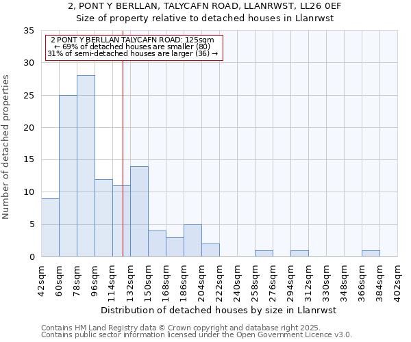 2, PONT Y BERLLAN, TALYCAFN ROAD, LLANRWST, LL26 0EF: Size of property relative to detached houses in Llanrwst