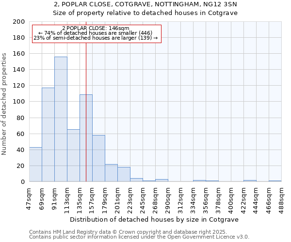 2, POPLAR CLOSE, COTGRAVE, NOTTINGHAM, NG12 3SN: Size of property relative to detached houses in Cotgrave