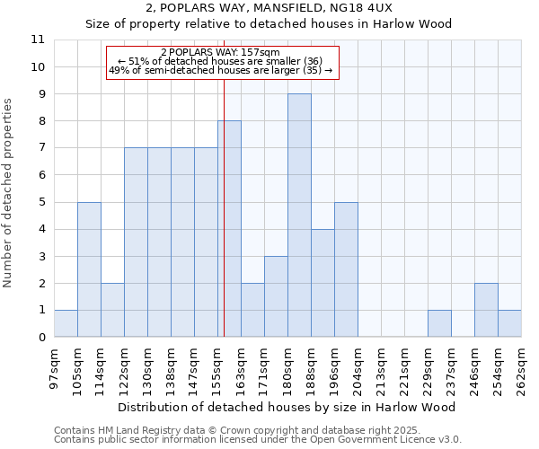 2, POPLARS WAY, MANSFIELD, NG18 4UX: Size of property relative to detached houses in Harlow Wood