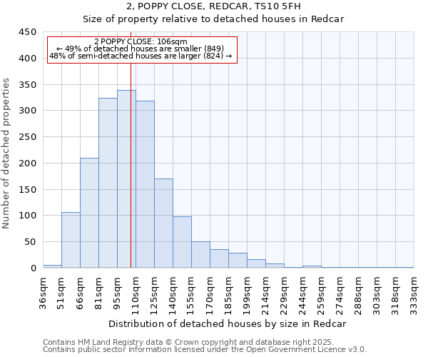 2, POPPY CLOSE, REDCAR, TS10 5FH: Size of property relative to detached houses in Redcar