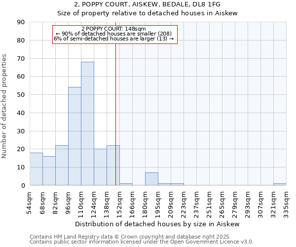 2, POPPY COURT, AISKEW, BEDALE, DL8 1FG: Size of property relative to detached houses in Aiskew