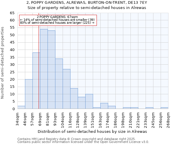 2, POPPY GARDENS, ALREWAS, BURTON-ON-TRENT, DE13 7EY: Size of property relative to detached houses in Alrewas