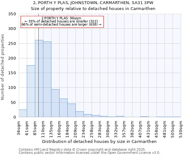 2, PORTH Y PLAS, JOHNSTOWN, CARMARTHEN, SA31 3PW: Size of property relative to detached houses in Carmarthen