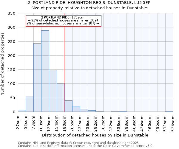 2, PORTLAND RIDE, HOUGHTON REGIS, DUNSTABLE, LU5 5FP: Size of property relative to detached houses in Dunstable