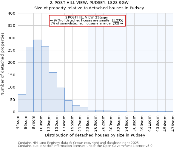 2, POST HILL VIEW, PUDSEY, LS28 9GW: Size of property relative to detached houses in Pudsey