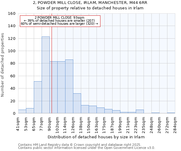 2, POWDER MILL CLOSE, IRLAM, MANCHESTER, M44 6RR: Size of property relative to detached houses in Irlam