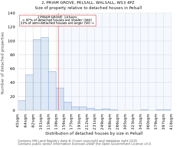 2, PRIAM GROVE, PELSALL, WALSALL, WS3 4PZ: Size of property relative to detached houses in Pelsall