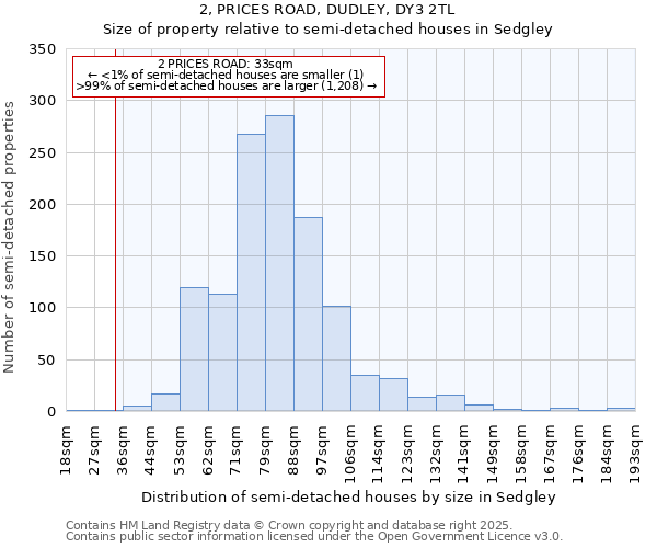 2, PRICES ROAD, DUDLEY, DY3 2TL: Size of property relative to detached houses in Sedgley