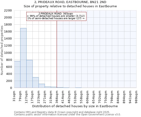 2, PRIDEAUX ROAD, EASTBOURNE, BN21 2ND: Size of property relative to detached houses in Eastbourne