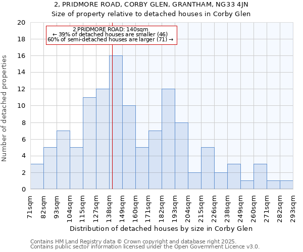 2, PRIDMORE ROAD, CORBY GLEN, GRANTHAM, NG33 4JN: Size of property relative to detached houses in Corby Glen