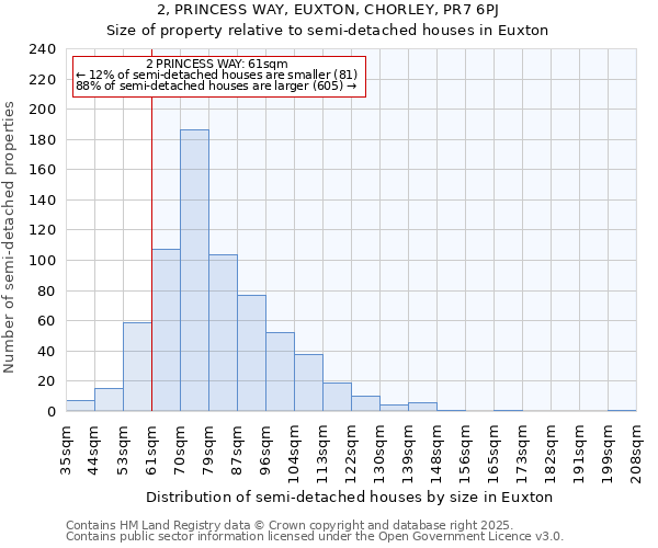 2, PRINCESS WAY, EUXTON, CHORLEY, PR7 6PJ: Size of property relative to detached houses in Euxton