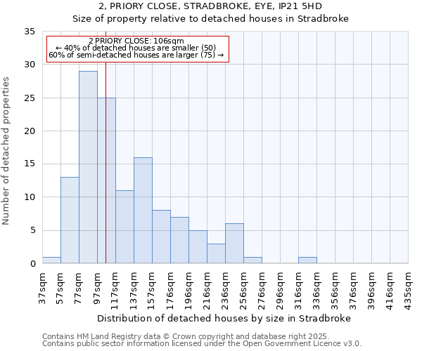 2, PRIORY CLOSE, STRADBROKE, EYE, IP21 5HD: Size of property relative to detached houses in Stradbroke