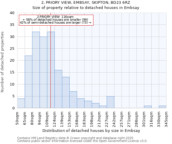 2, PRIORY VIEW, EMBSAY, SKIPTON, BD23 6RZ: Size of property relative to detached houses in Embsay